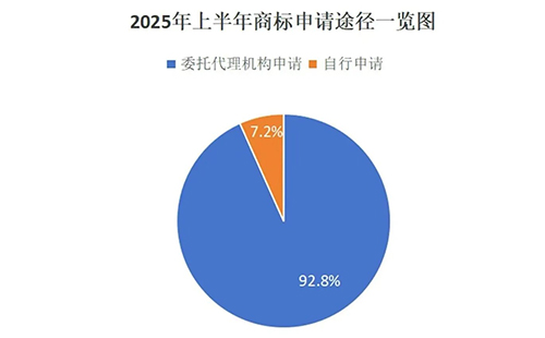 漳县用商标局数据说明商标代理机构存在的重要性,九成以上的商标申请是通过代理机构代为办理。